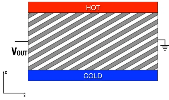 Figure 1.5: Diagram of the transverse Peltier eﬀect simulation where a current isinjected in the z-direction, and heat ﬂows in z-direction to cool oﬀ the top plate.
