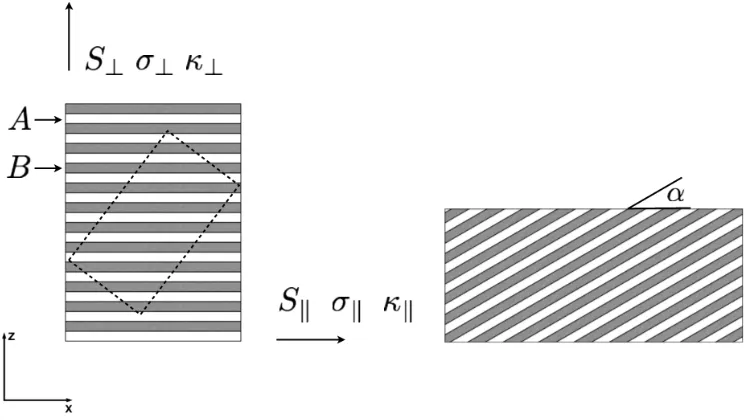 Figure 2.1: Geometry of a synthetically created anisotropic thermoelectric devicewith parallel and perpendicular components of material parameters shown.