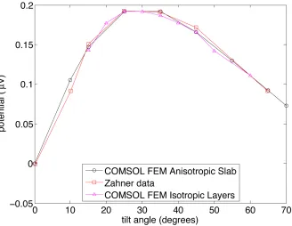 Figure 3.4: Validation of the physics modules with the data in measured in Zahneret al