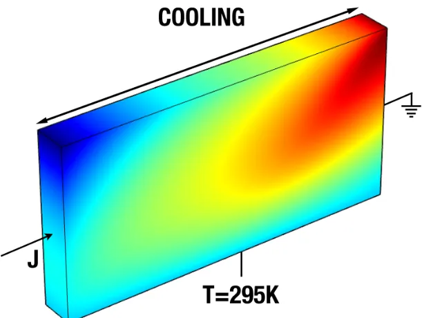 Figure 3.5: Experimental set up in Kyarad et al. [6] in which a current is injectedinto the left face, and Peltier cooling occurs across the top of the device with thebottom face kept at constant temperature.