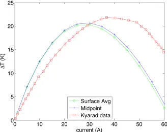 Figure 3.6: Validation of the physics modules with the data in measured in Kyaradet al