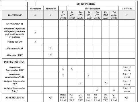 Fig. 2 Standard Protocol Items: Recommendations for Interventional Trials (SPIRIT) schedule of enrolment, interventions and assessments