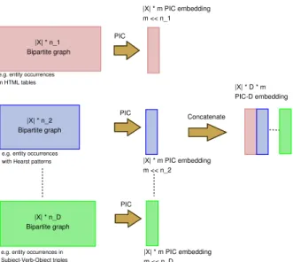 Figure 1: Schematic diagram of intermediate matrices, where |X|: number of entities, n i : number of dimensions in Dataset i , n: total number of dimensions (n = P