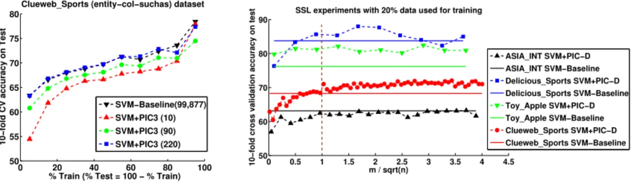 Figure 4: SSL Task: PIC-D embeddings of varying sizes