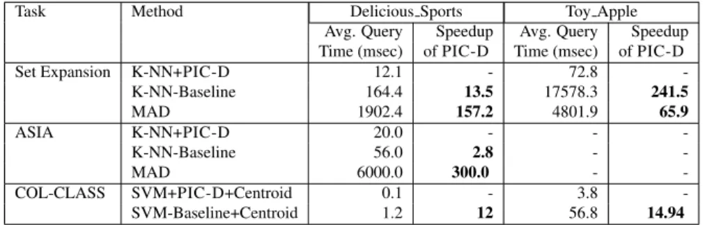 Table 4: Comparison of query times