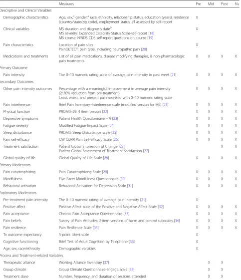 Table 1 Study measures and assessment timepoints