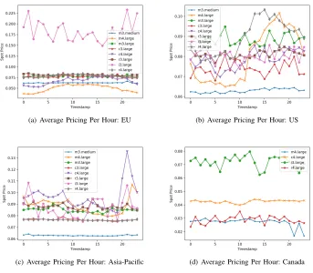 Fig. 1.Average Price Analysis of All Instances across all AWS regions: By Hour