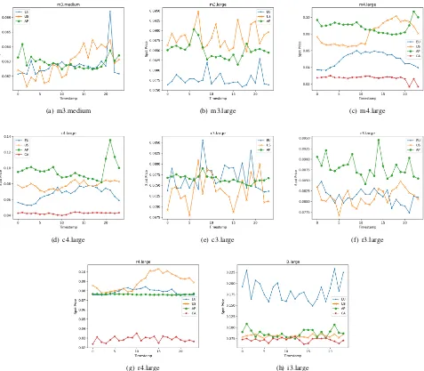Fig. 3.Average Price Analysis of Each Instance for every AWS region: By Hour