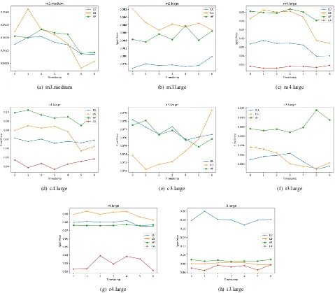 Fig. 4.Average Price Analysis of Each Instance for every AWS region: By Day of Week
