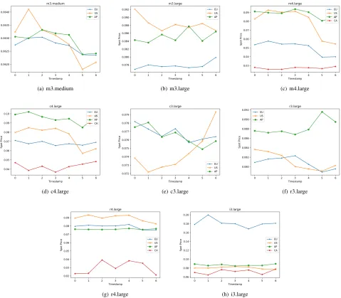 Fig. 4.Average Price Analysis of Each Instance for every AWS region: By Day of Week