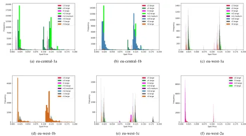 Fig. 5.Spot Price Histograms for all AZs within the EU
