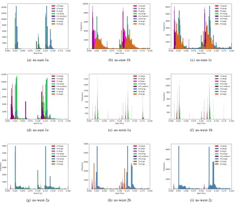 Fig. 6.Spot Price Histograms for all AZs within the US