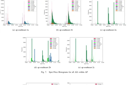 Fig. 8.Spot Price Histograms for all AZs within CA