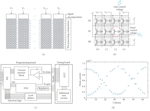 Figure 3: Computation and programming in ﬂoating-gate analog computing arrays. (a) Illustration of our computing in ﬂoating-gate mem-ory arrays