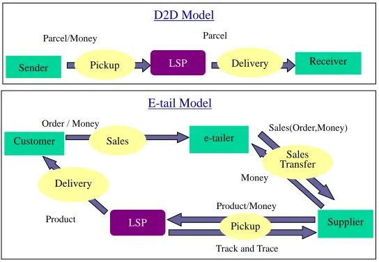Figure 3. Business model representation. 