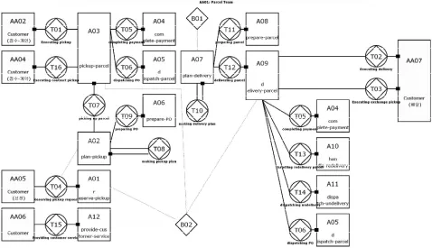 Figure 5. Logistics management system component for D2D. 
