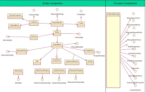 Figure 6. Business type model. 