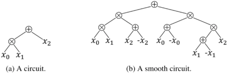 Figure 1: Two equivalent circuits computing (x 0 ⌦ x 1 ) x 2 . The left one is not smooth and the right one is smooth.