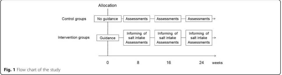 Fig. 1 Flow chart of the study