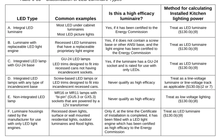 Table 6-53 – Classification of LED Luminaire Types 