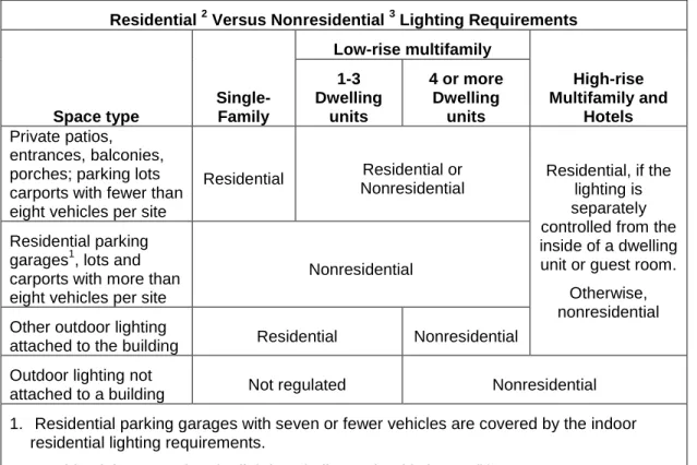Figure 6-10 – Applicability of Standards to Outdoor Lighting in Different Residential Building Types 