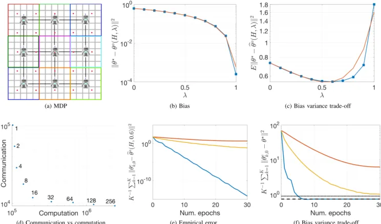 Fig. 1: In (b) and (c) the red curves are the approximations from lemmas 1 and 2. In (e) and (f), the blue curve corresponds to FDPE and red and yellow correspond to Diffusion GTD2 and ALG2, respectively
