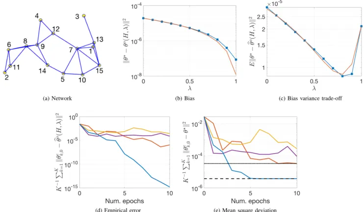 Fig. 2: In (b), (c) and (d) the red curves are the approximations from lemmas 1 and 2