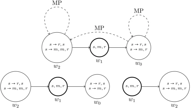 Fig. 1  The first figure depicts the model an M, with an MP-dashed arrow from w to u denoting that u is MP-expansion of w