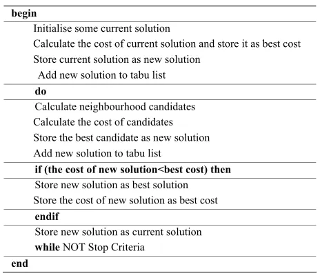Figure 1. Basic tabu search algorithm [3] 