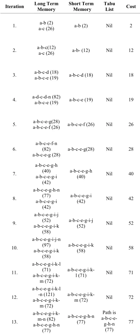 Table 1. Table for calculation of tabu path