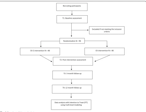 Fig. 1 Flowchart of the study design