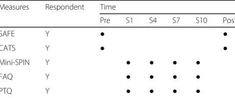 Table 3 Overview of measures for mediational analysis,respondents, and assessment points