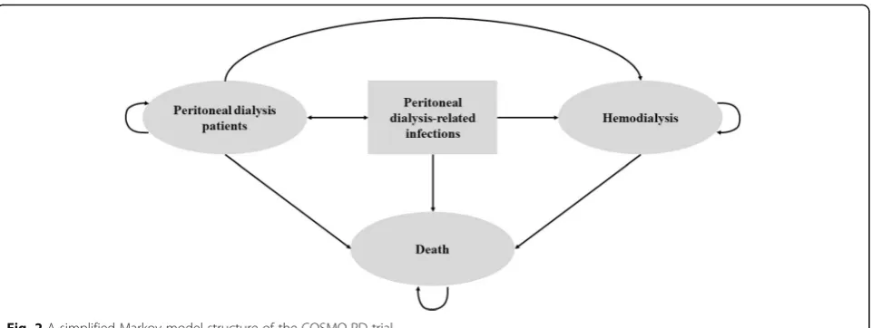 Fig. 2 A simplified Markov model structure of the COSMO-PD trial