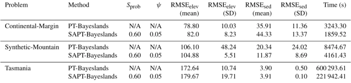 Table 8. Performance comparison for respective problems and methods. N/A: not applicable.