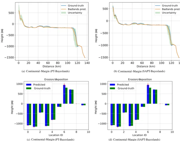 Figure 5. Topography cross section and erosion–deposition prediction for 10 chosen points (selected coordinates denoted by location iden- iden-tifier, ID, number) for Continental-Margin problem from results summarized in Table 8.
