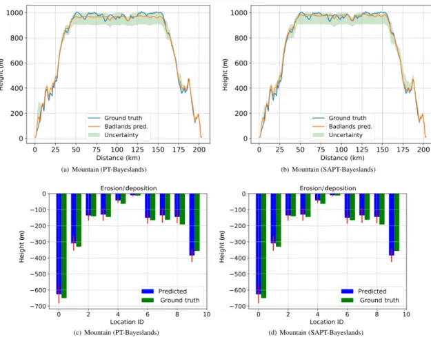 Figure 6. Topography cross section and erosion–deposition prediction for 10 chosen points (selected coordinates denoted by location iden- iden-tifier (ID) number) for Synthetic-Mountain problem from results summarized in Table 8.