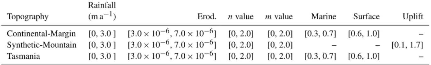 Table 3. Prior distribution range of model parameters.