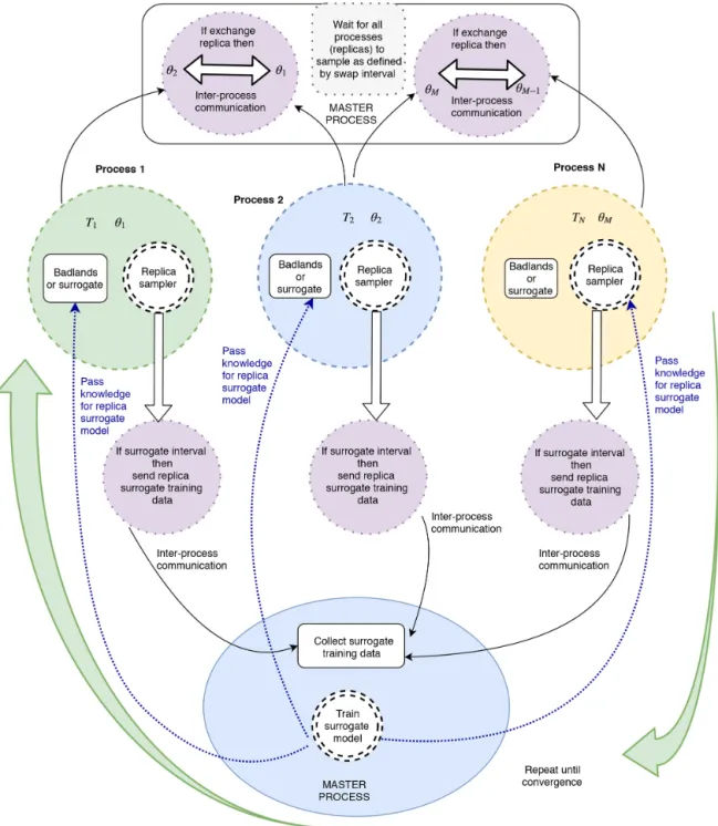 Figure 4. Surrogate-assisted Bayeslands using the parallel tempering MCMC framework. We carry out the training in the master (manager) process, which features the global surrogate model