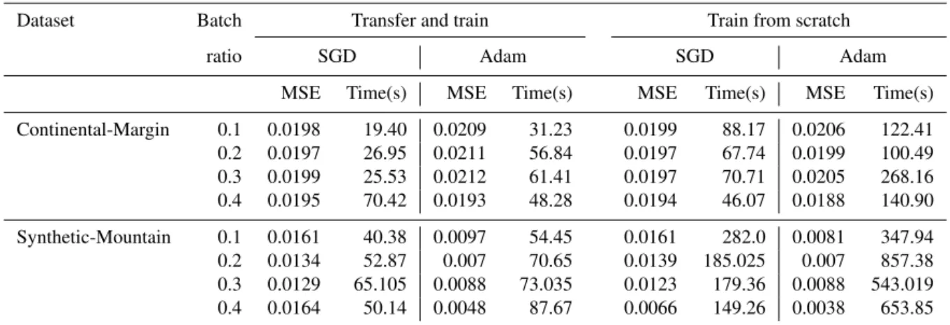 Table 5. Evaluation of surrogate training accuracy.