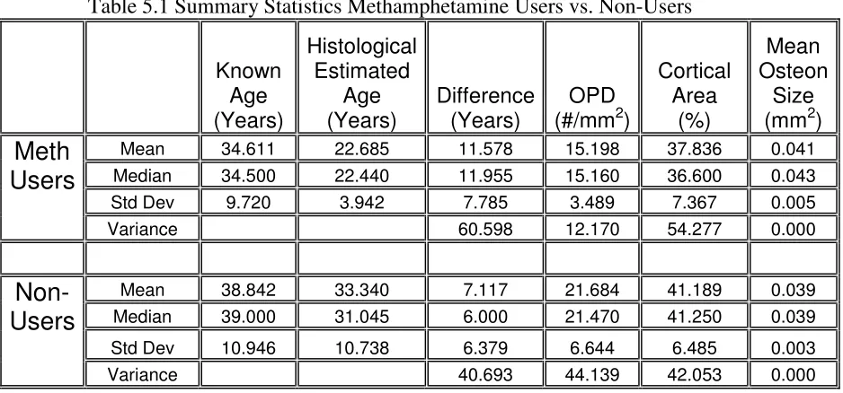 Table 5.1 Summary Statistics Methamphetamine Users vs. Non-Users 