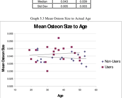 Table 5.3 Mean Osteon Size Users vs. Non-Users 