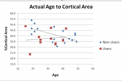 Table 5.4 Basic Statistics Cortical Area Users vs. Non-Users 