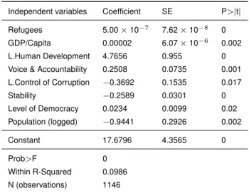 Table 1. Refugees and violent group grievance Driscoll-Kraay (DV) XT regression with fixed effects.