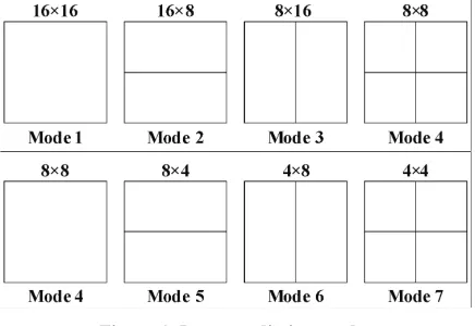 Figure 1. Inter-prediction modes 