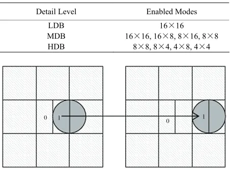 Table 2. Block categories and corresponding modes 