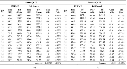 Table 3. PSNR and Bitrate Comparison between the proposed algorithm and FS with QP = 10 to 20; (a) Stefan QCIF; (b) Foreman QCIF 