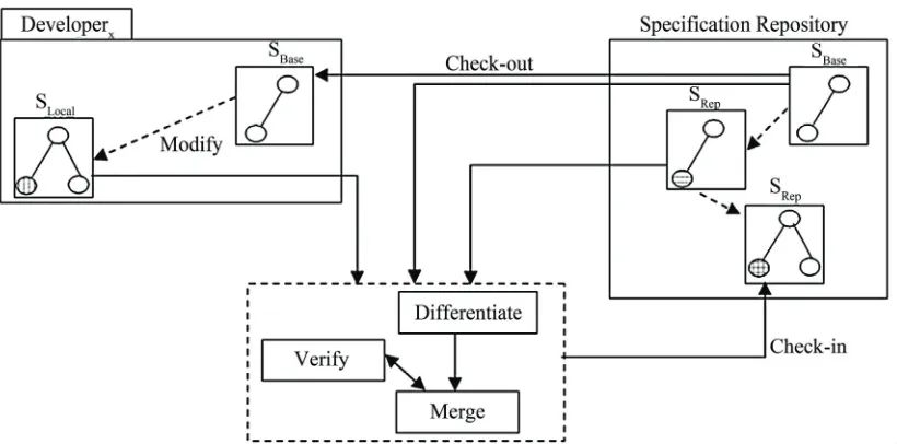 Figure 1. The operations supporting collaboration 