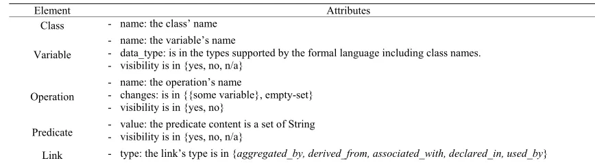 Table 2. The attributes of specifications’ elements 
