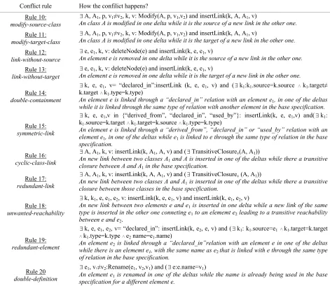 Table 4. Structural conflicts 