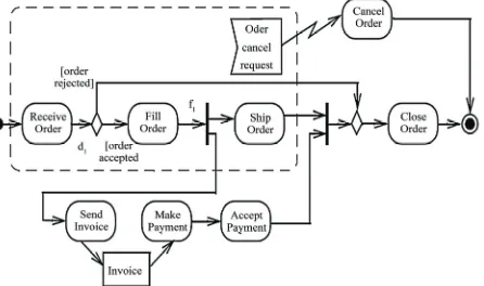 Figure 1. Interruptible Activity Region enclosed by a dashed line. The Interrupting edge is expressed by a lightning-bolt style 